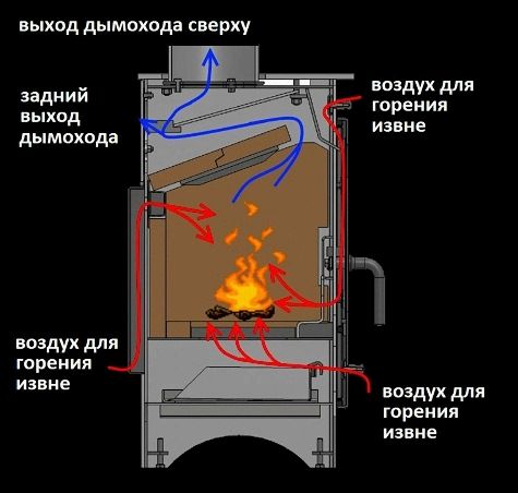 (выбираем, чугунную, печь, дачи) Выбираем чугунную печь для дачи