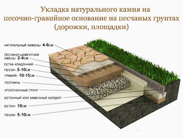 Технология укладки природного строительного камня