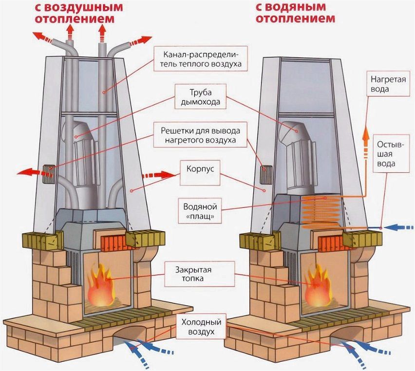 Печи для дачи на дровах: многообразие конструкций